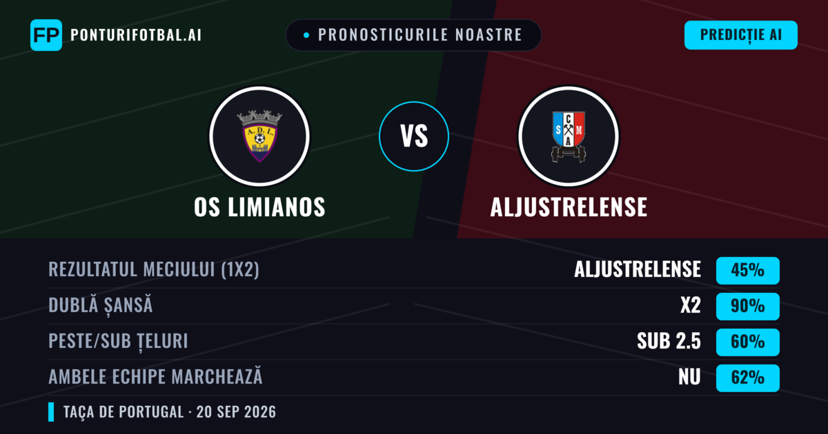 Pronosticurile noastre: Os Limianos vs Aljustrelense — Remiză (45%); Sub 2.5; Ambele echipe: Nu