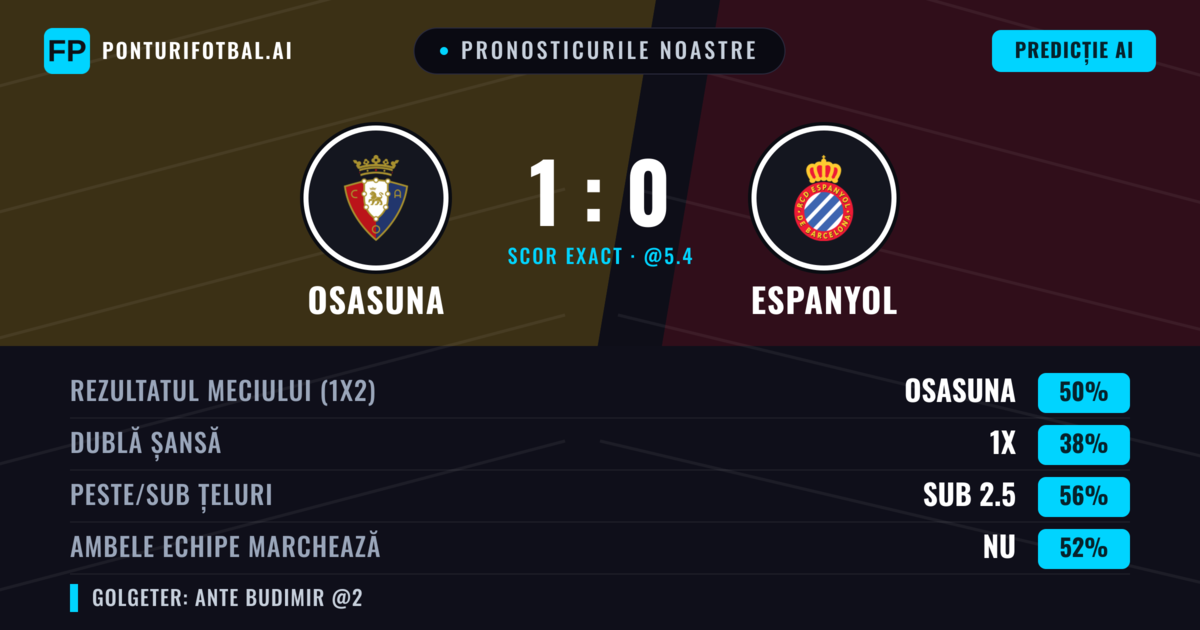 Pronosticurile noastre: Osasuna vs Espanyol — Osasuna — Câștigă (50%); Sub 2.5; Ambele echipe: Nu
