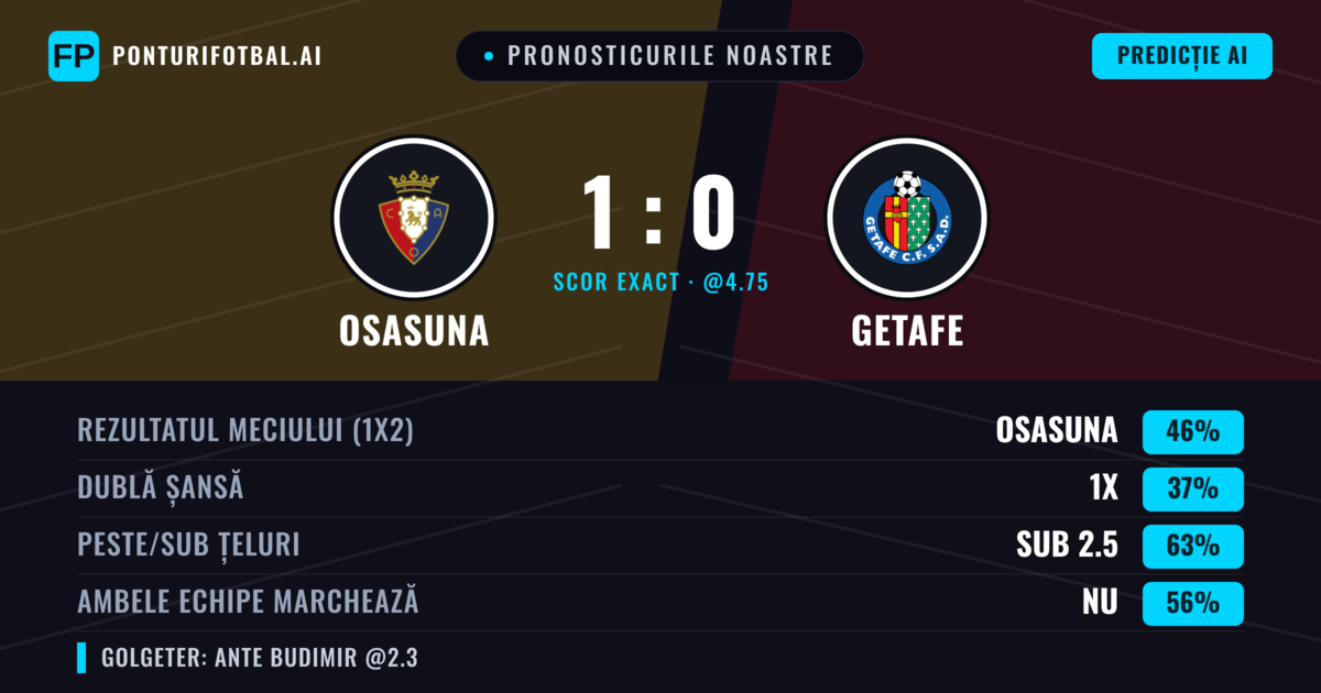 Pronosticurile noastre: Osasuna vs Getafe — Osasuna — Câștigă (46%); Sub 2.5; Ambele echipe: Nu