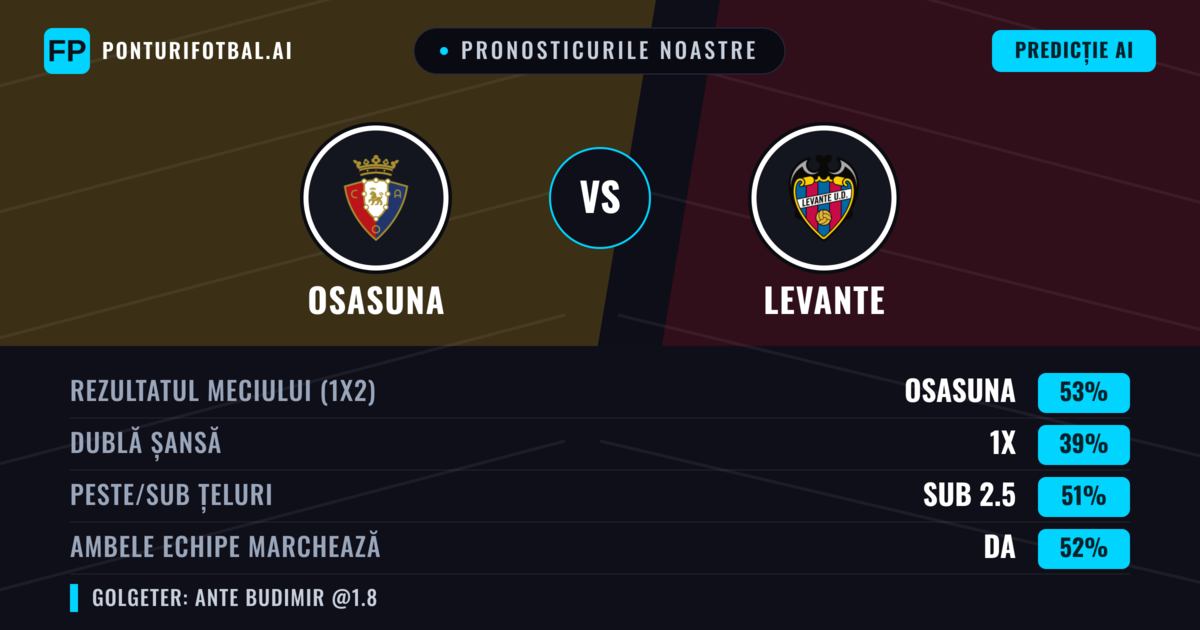 Pronosticurile noastre: Osasuna vs Levante — Osasuna — Câștigă (52%); Sub 2.5; Ambele echipe: Da