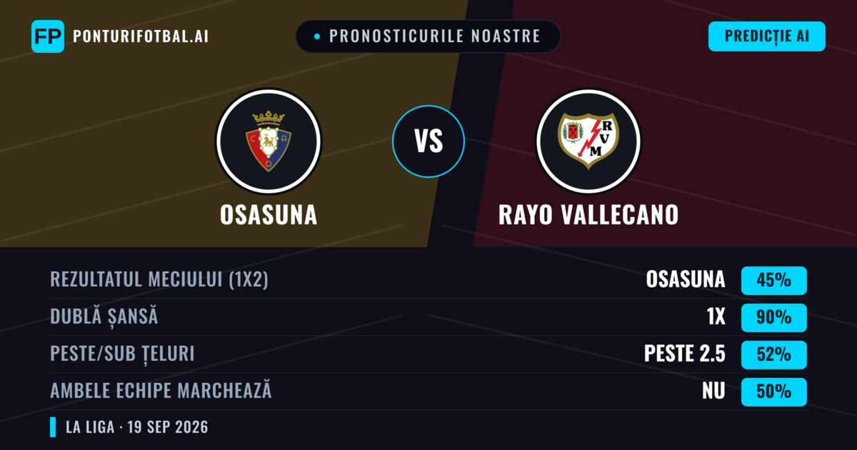 Pronosticurile noastre: Osasuna vs Rayo Vallecano — Osasuna — Câștigă (39%); Sub 2.5; Ambele echipe: Da