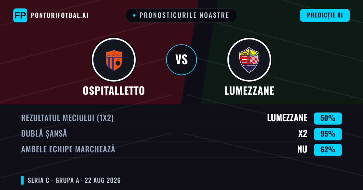 Pronosticurile noastre: OSPITALLETTO vs Lumezzane — OSPITALLETTO — Câștigă (41%); Sub 2.5; Ambele echipe: Nu