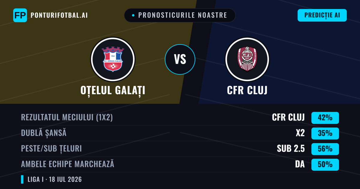Pronosticurile noastre: Oțelul Galați vs CFR Cluj — CFR Cluj — Câștigă (42%); Sub 2.5; Ambele echipe: Da