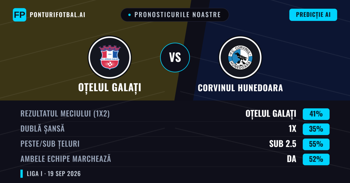 Pronosticurile noastre: Oțelul Galați vs Corvinul Hunedoara — Oțelul Galați — Câștigă (39%); Sub 2.5; Ambele echipe: Da