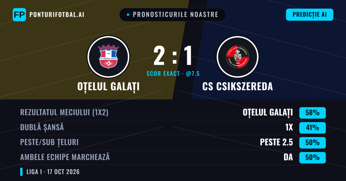 Pronosticurile noastre: Oțelul Galați vs CS Csikszereda — Oțelul Galați — Câștigă (57%); Peste 2.5; Ambele echipe: Da