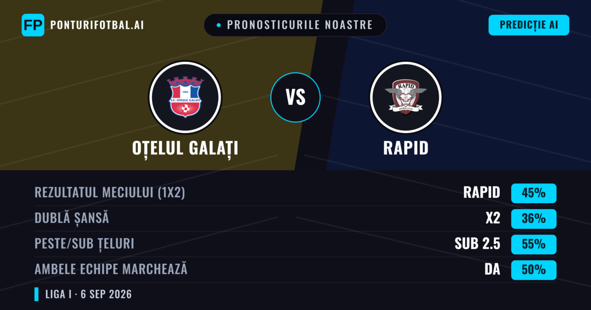 Pronosticurile noastre: Oțelul Galați vs Rapid — Rapid — Câștigă (40%); Sub 2.5; Ambele echipe: Da