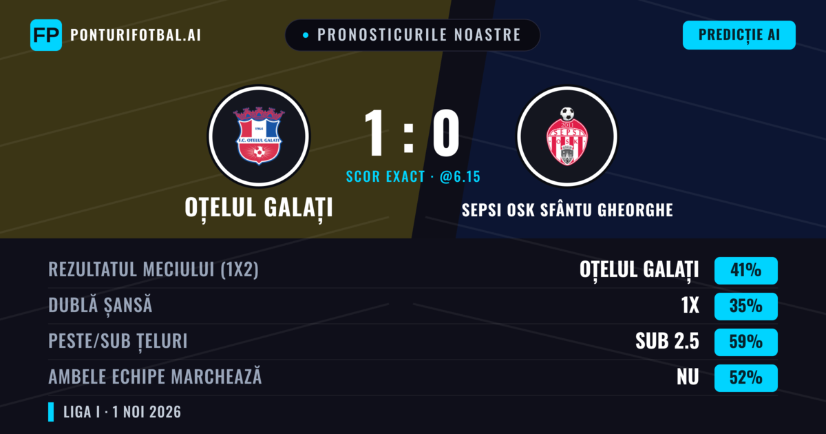 Pronosticurile noastre: Oțelul Galați vs Sepsi OSK Sfântu Gheorghe — Oțelul Galați — Câștigă (40%); Sub 2.5; Ambele echipe: Nu