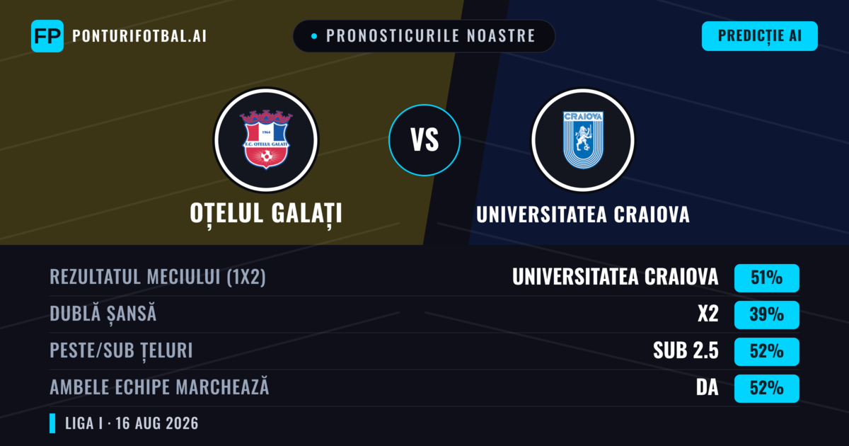 Pronosticurile noastre: Oțelul Galați vs Universitatea Craiova — Universitatea Craiova — Câștigă (50%); Sub 2.5; Ambele echipe: Da