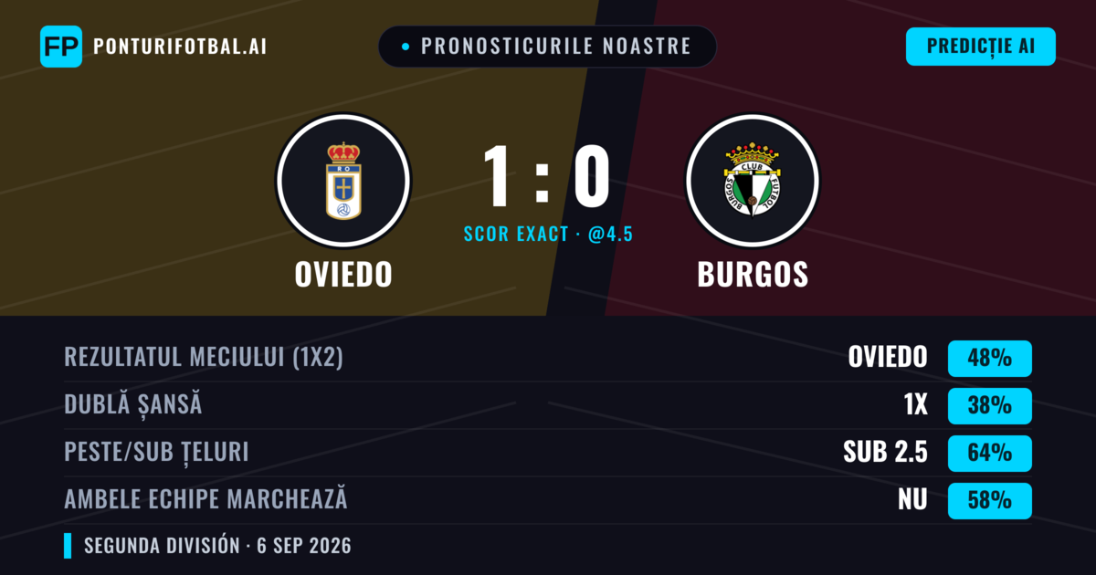 Pronosticurile noastre: Oviedo vs Burgos — Oviedo — Câștigă (50%); Sub 2.5; Ambele echipe: Nu