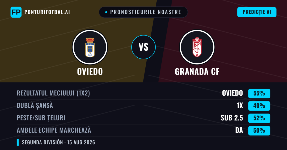 Pronosticurile noastre: Oviedo vs Granada CF — Oviedo — Câștigă (49%); Sub 2.5; Ambele echipe: Nu