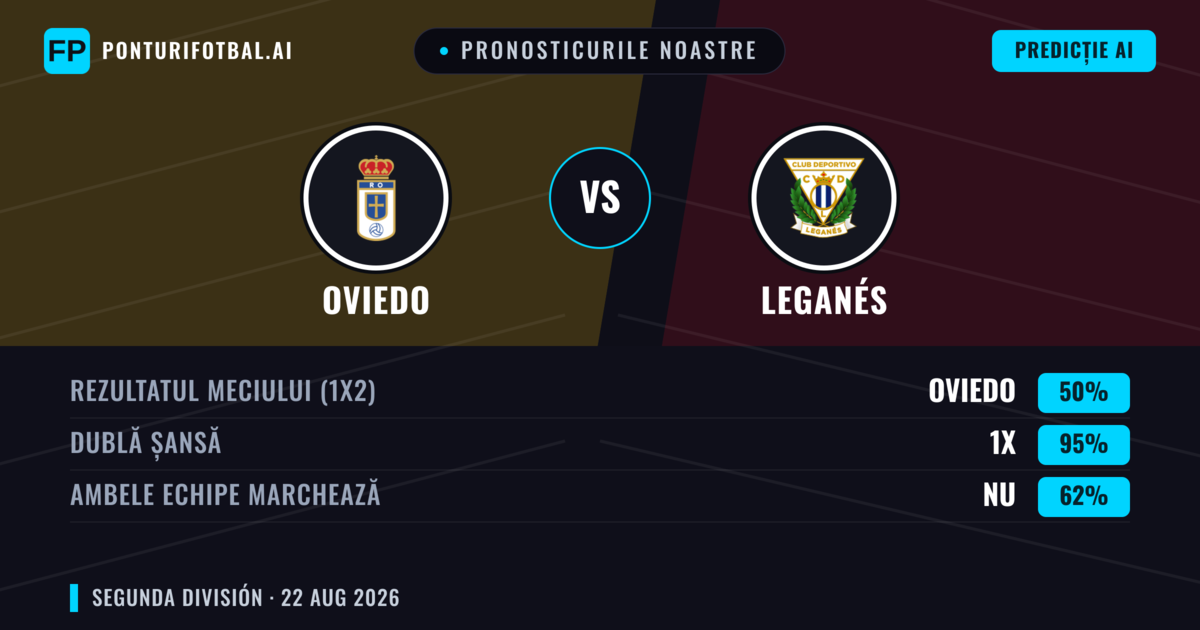Pronosticurile noastre: Oviedo vs Leganés — Oviedo — Câștigă (53%); Sub 2.5; Ambele echipe: Nu