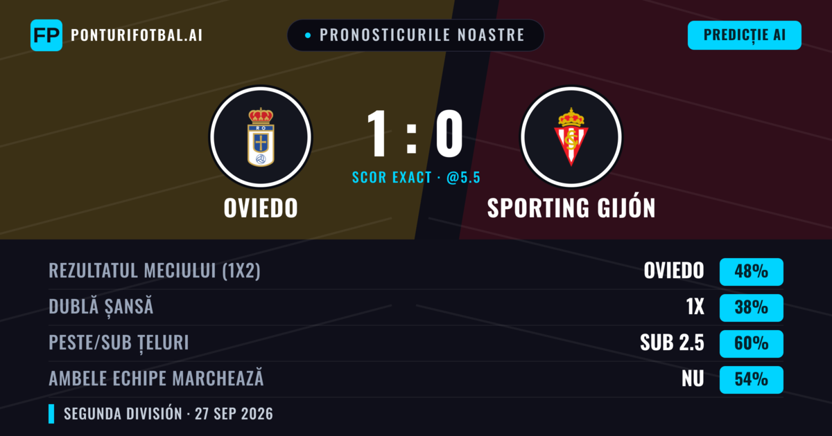 Pronosticurile noastre: Oviedo vs Sporting Gijón — Oviedo — Câștigă (47%); Sub 2.5; Ambele echipe: Nu