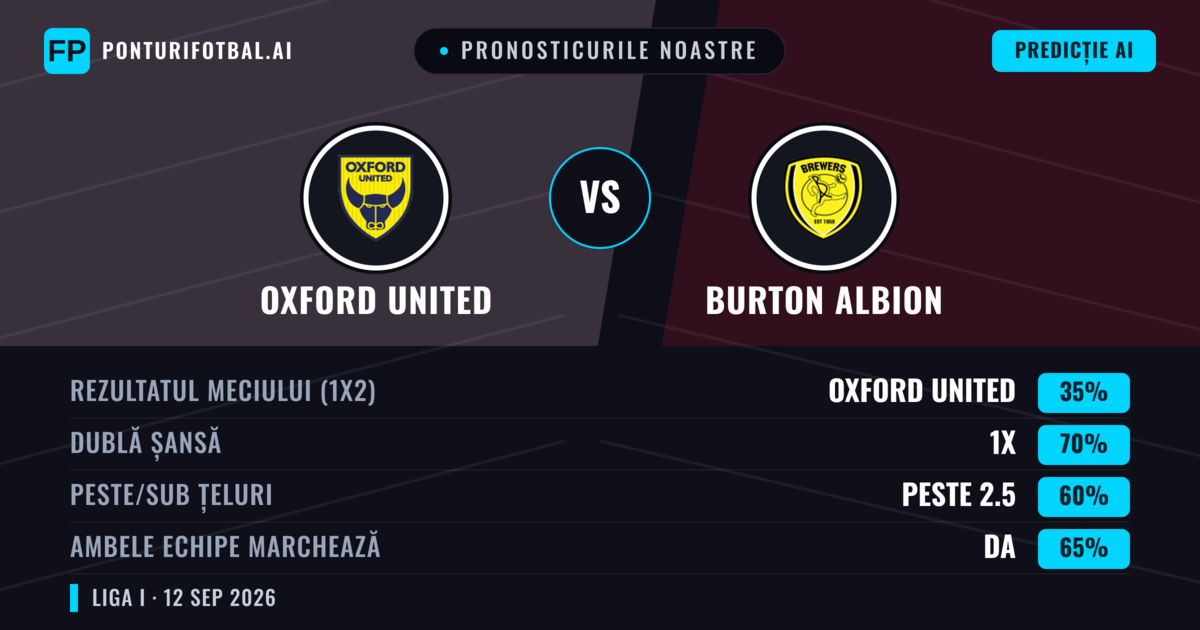 Pronosticurile noastre: Oxford United vs Burton Albion — Remiză (35%); Peste 2.5; Ambele echipe: Da