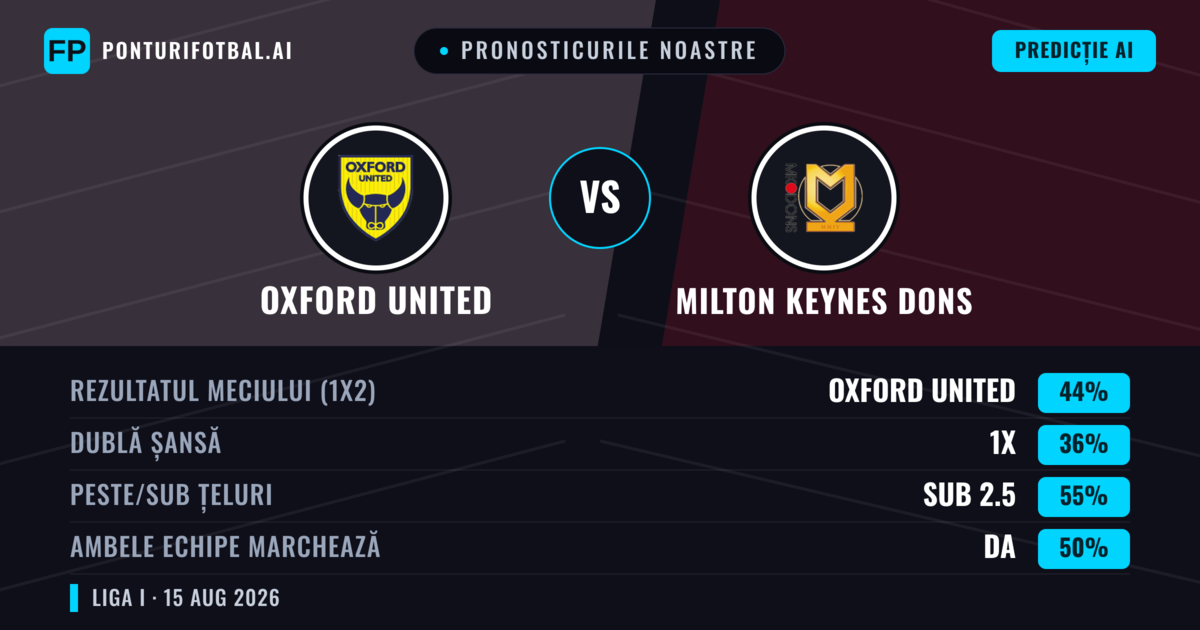 Pronosticurile noastre: Oxford United vs Milton Keynes Dons — Oxford United — Câștigă (44%); Sub 2.5; Ambele echipe: Da