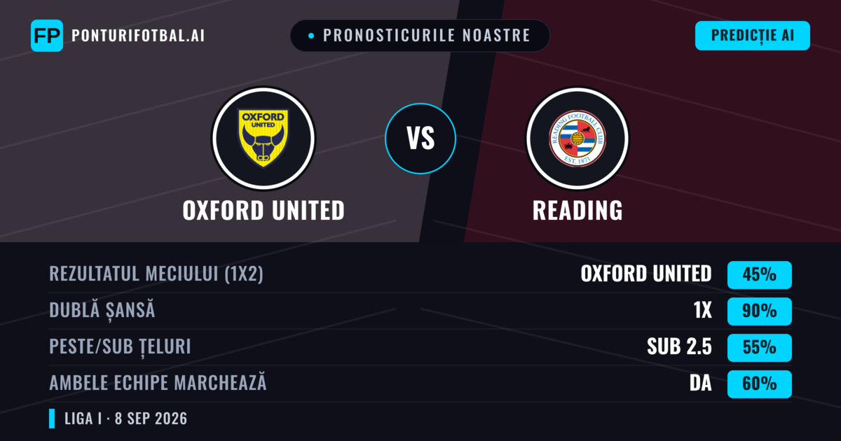 Pronosticurile noastre: Oxford United vs Reading — Remiză (45%); Sub 2.5; Ambele echipe: Da