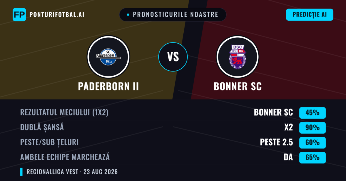Pronosticurile noastre: Paderborn II vs Bonner SC — Paderborn II — Câștigă (41%); Peste 2.5; Ambele echipe: Da