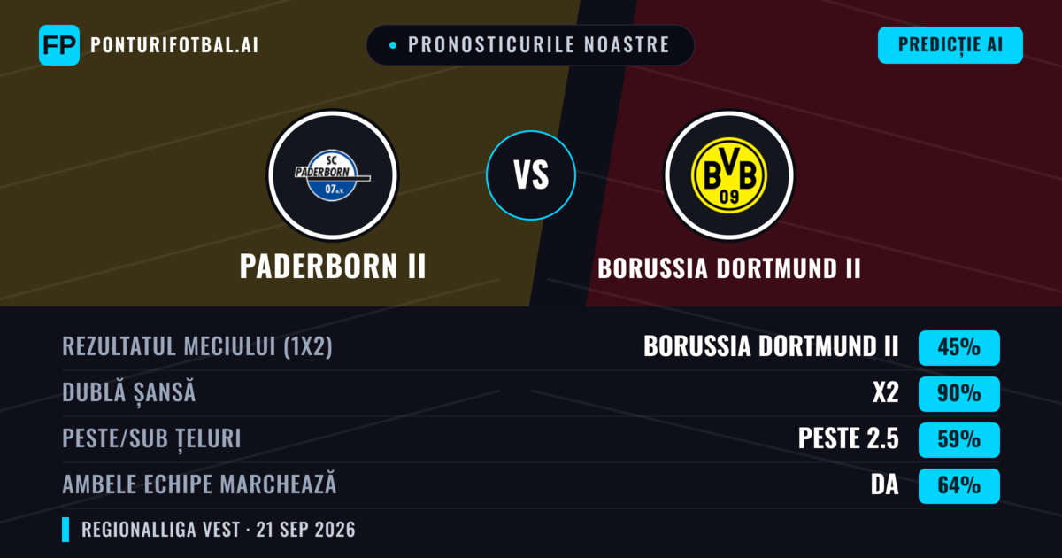 Pronosticurile noastre: Paderborn II vs Borussia Dortmund II — Borussia Dortmund II — Câștigă (45%); Peste 2.5; Ambele echipe: Da