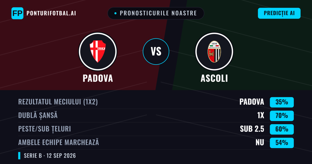 Pronosticurile noastre: Padova vs Ascoli — Remiză (35%); Sub 2.5; Ambele echipe: Nu