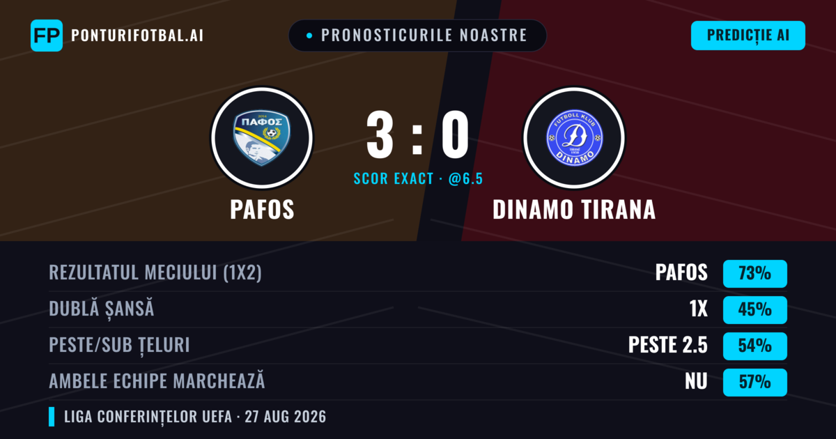 Pronosticurile noastre: Pafos vs Dinamo Tirana — Pafos — Câștigă (73%); Peste 2.5; Ambele echipe: Nu
