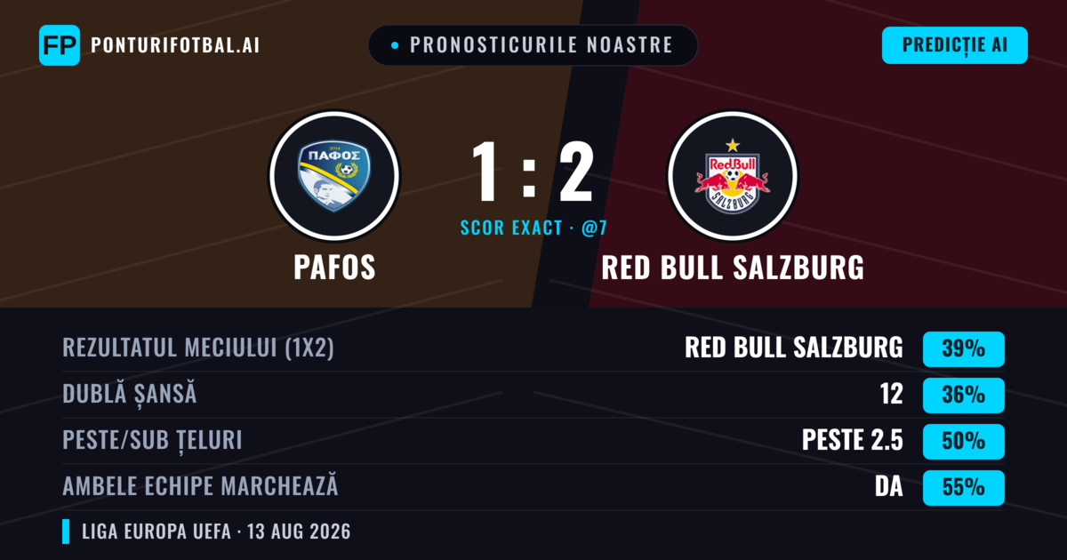 Pronosticurile noastre: Pafos vs Red Bull Salzburg — Red Bull Salzburg — Câștigă (43%); Peste 2.5; Ambele echipe: Da