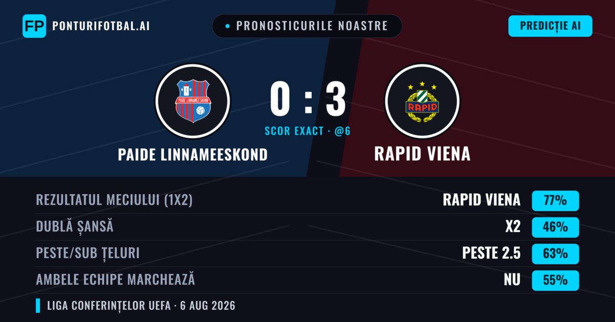 Pronosticurile noastre: Paide Linnameeskond vs Rapid Viena — Rapid Viena — Câștigă (77%); Peste 2.5; Ambele echipe: Nu
