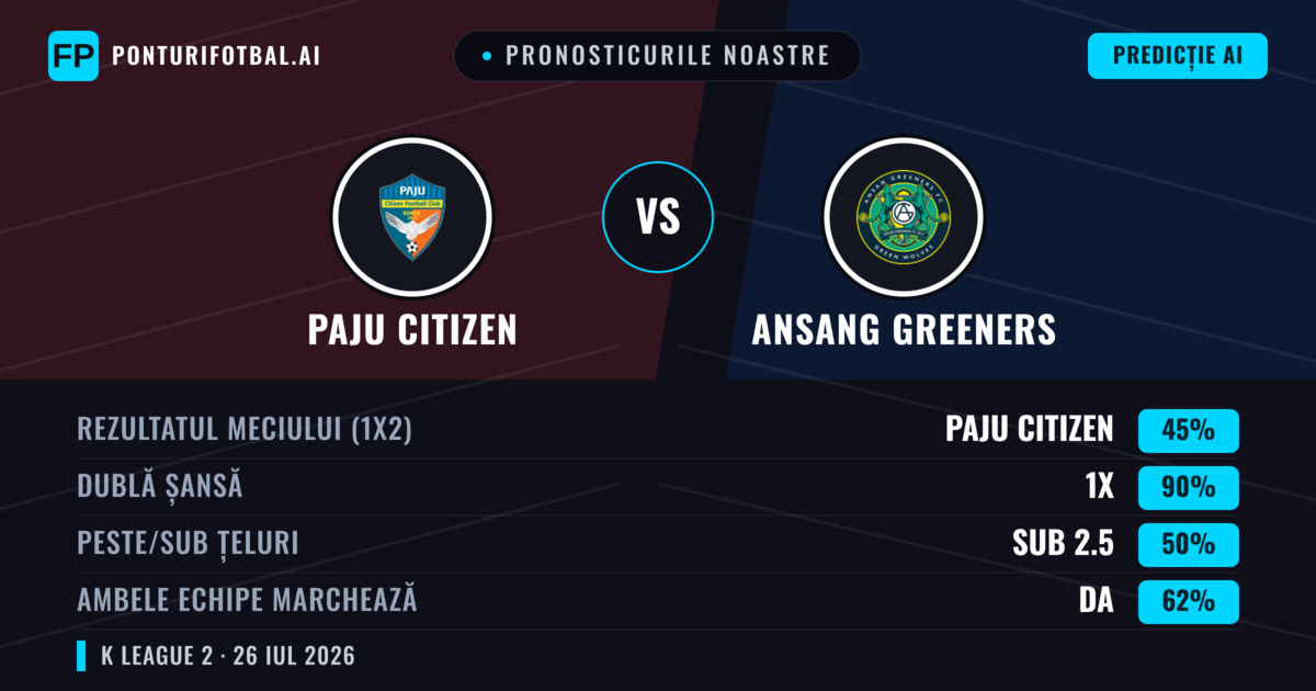 Pronosticurile noastre: Paju Citizen vs Ansang Greeners — Paju Citizen — Câștigă (52%); Peste 2.5; Ambele echipe: Da