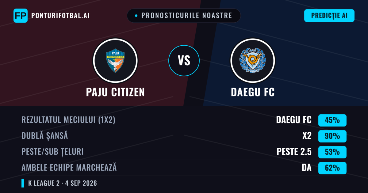 Pronosticurile noastre: Paju Citizen vs Daegu FC — Daegu FC — Câștigă (58%); Peste 2.5; Ambele echipe: Da