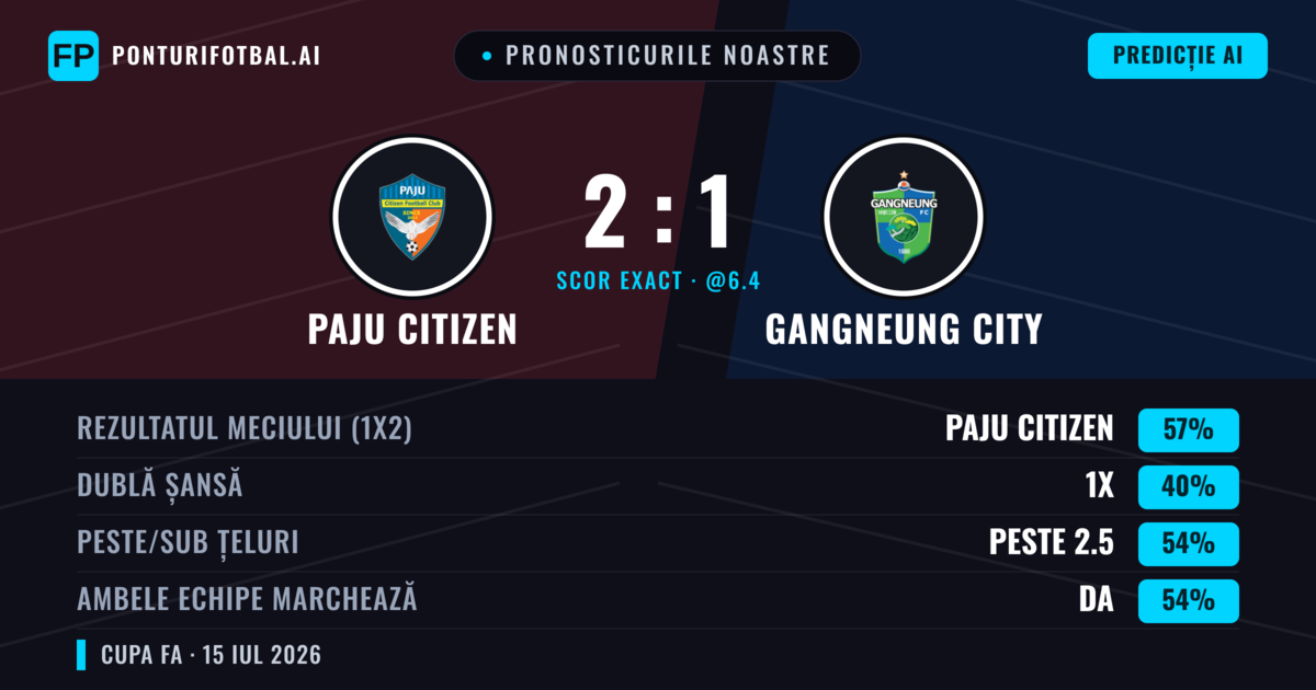 Pronosticurile noastre: Paju Citizen vs Gangneung City — Paju Citizen — Câștigă (56%); Peste 2.5; Ambele echipe: Da
