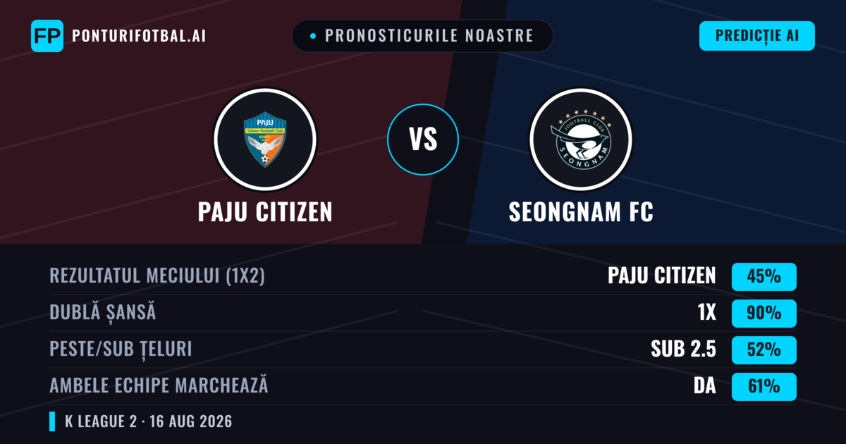 Pronosticurile noastre: Paju Citizen vs Seongnam FC — Seongnam FC — Câștigă (43%); Sub 2.5; Ambele echipe: Nu
