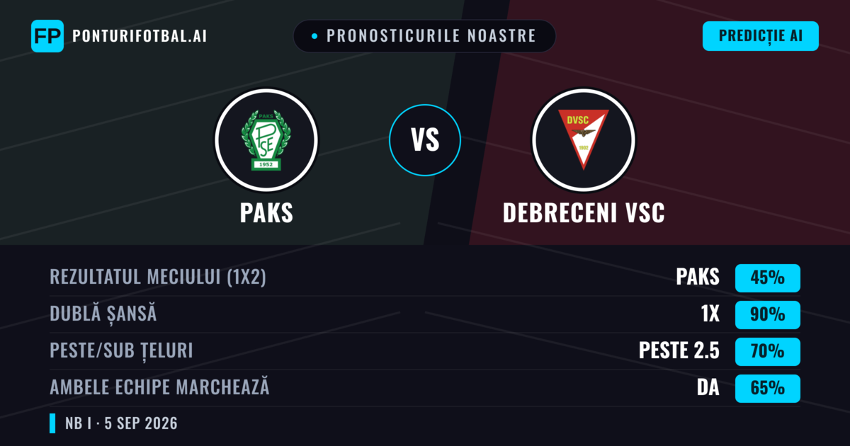 Pronosticurile noastre: Paks vs Debreceni VSC — Paks — Câștigă (48%); Peste 2.5; Ambele echipe: Da