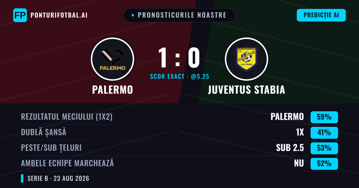 Pronosticurile noastre: Palermo vs Juventus Stabia — Palermo — Câștigă (62%); Sub 2.5; Ambele echipe: Nu
