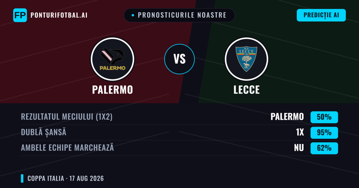 Pronosticurile noastre: Palermo vs Lecce — Palermo — Câștigă (41%); Sub 2.5; Ambele echipe: Da