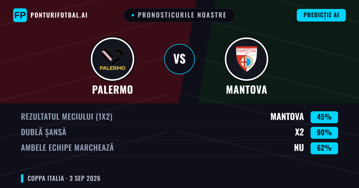 Pronosticurile noastre: Palermo vs Mantova — Palermo — Câștigă (59%); Peste 2.5; Ambele echipe: Da