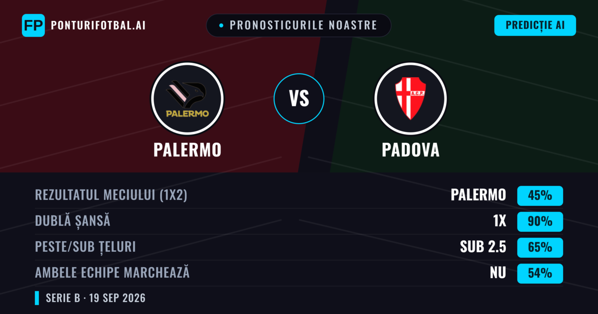 Pronosticurile noastre: Palermo vs Padova — Palermo — Câștigă (62%); Peste 2.5; Ambele echipe: Da