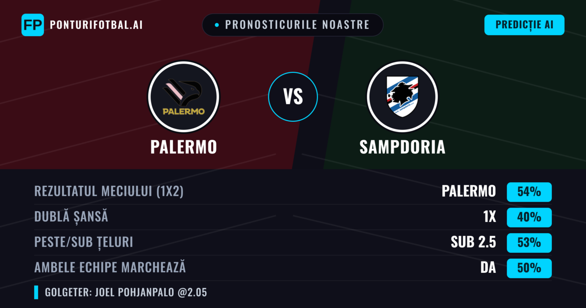 Pronosticurile noastre: Palermo vs Sampdoria — Palermo — Câștigă (52%); Sub 2.5; Ambele echipe: Da