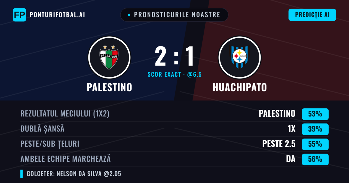 Pronosticurile noastre: Palestino vs Huachipato — Palestino — Câștigă (55%); Peste 2.5; Ambele echipe: Da