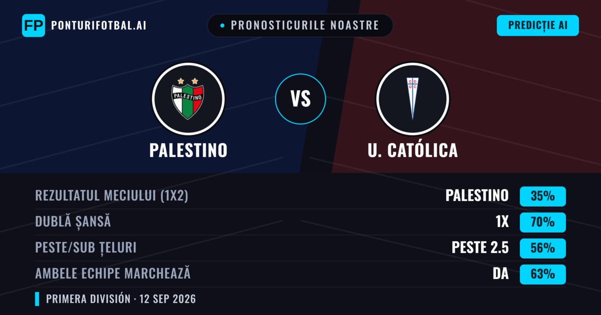 Pronosticurile noastre: Palestino vs U. Católica — Remiză (35%); Peste 2.5; Ambele echipe: Da