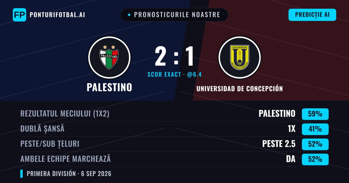 Pronosticurile noastre: Palestino vs Universidad de Concepción — Palestino — Câștigă (57%); Peste 2.5; Ambele echipe: Da