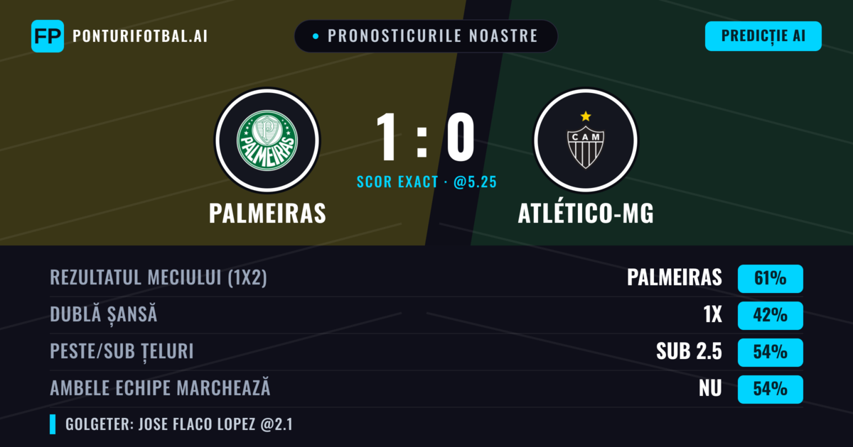 Pronosticurile noastre: Palmeiras vs Atlético-MG — Palmeiras — Câștigă (60%); Sub 2.5; Ambele echipe: Nu