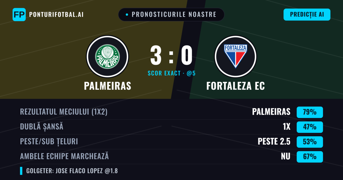 Pronosticurile noastre: Palmeiras vs Fortaleza EC — Palmeiras — Câștigă (74%); Peste 2.5; Ambele echipe: Nu