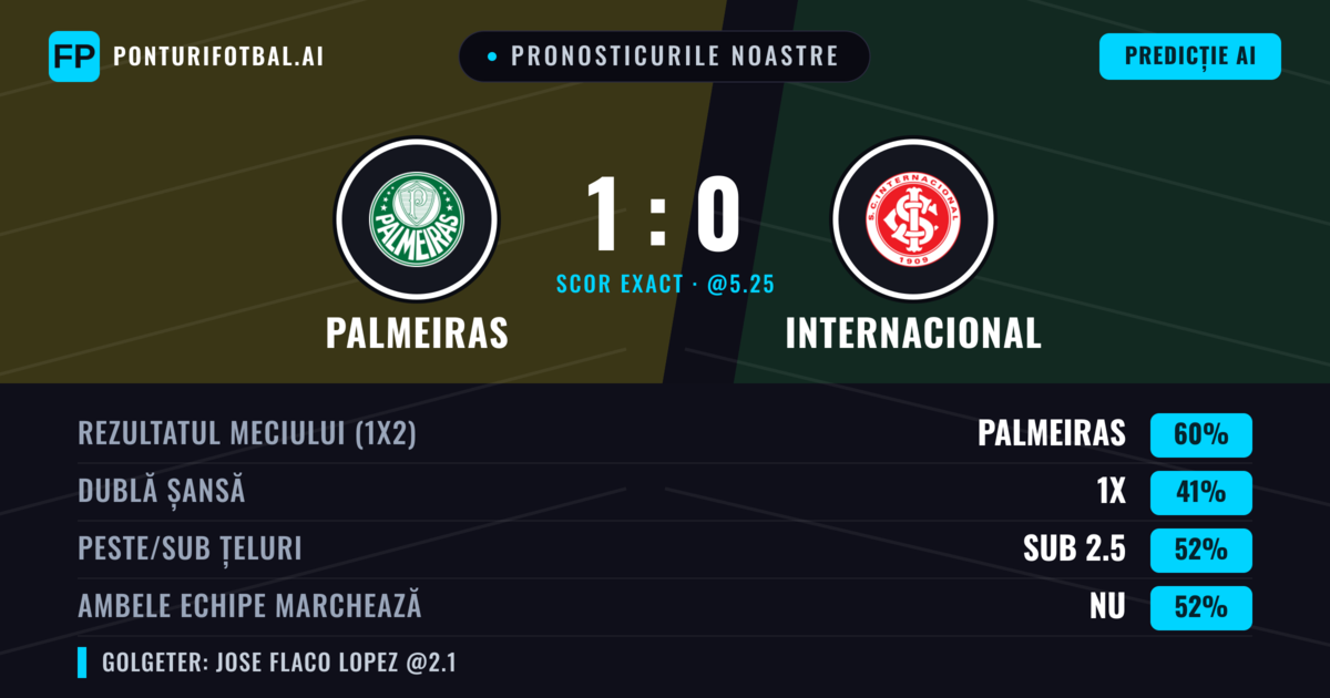 Pronosticurile noastre: Palmeiras vs Internacional — Palmeiras — Câștigă (61%); Sub 2.5; Ambele echipe: Nu