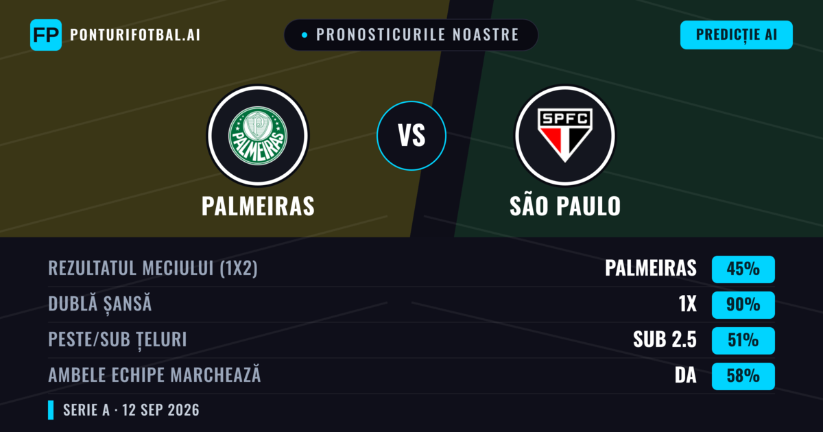 Pronosticurile noastre: Palmeiras vs São Paulo — Remiză (45%); Sub 2.5; Ambele echipe: Da