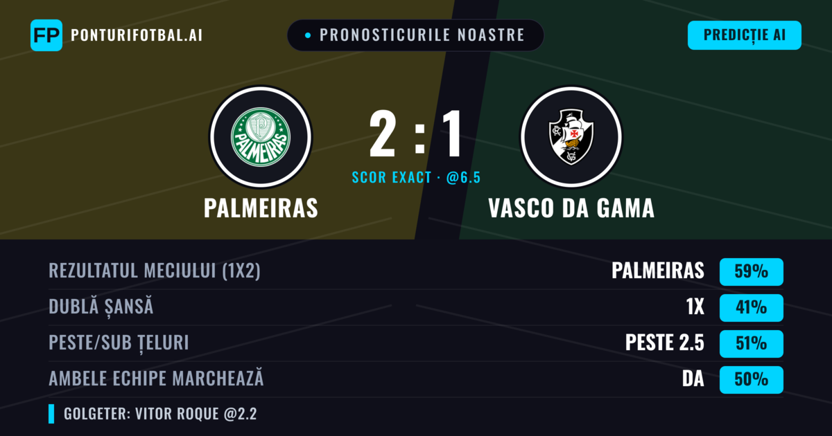 Pronosticurile noastre: Palmeiras vs Vasco da Gama — Palmeiras — Câștigă (60%); Peste 2.5; Ambele echipe: Nu