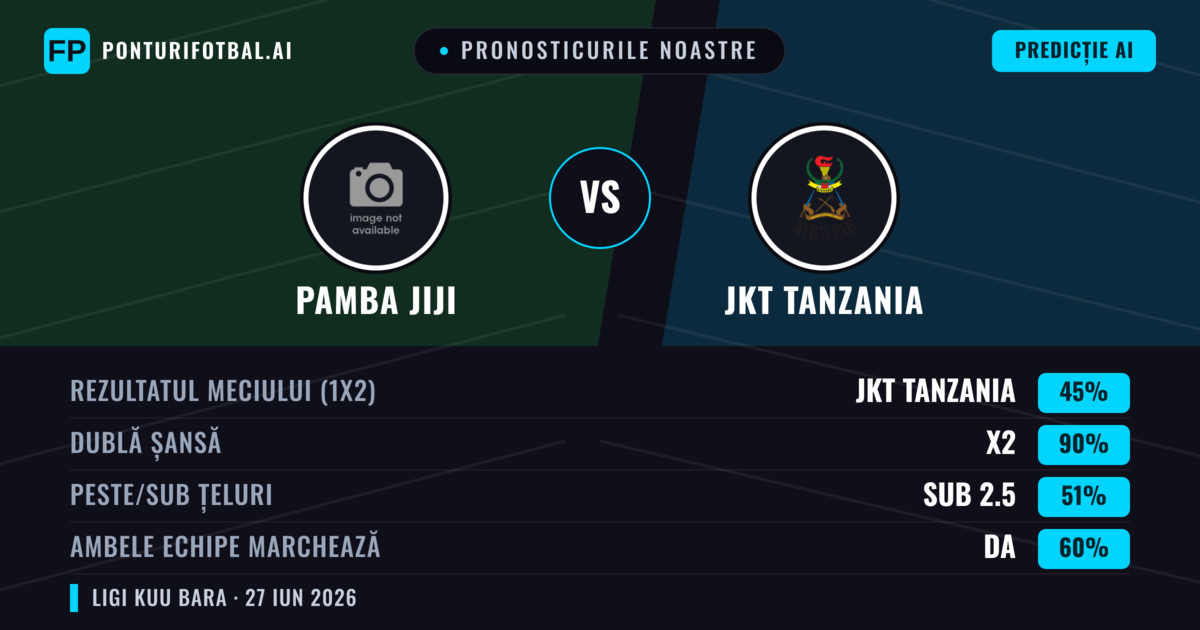 Pronosticurile noastre: Pamba Jiji vs JKT Tanzania — Pamba Jiji — Câștigă (46%); Sub 2.5; Ambele echipe: Nu