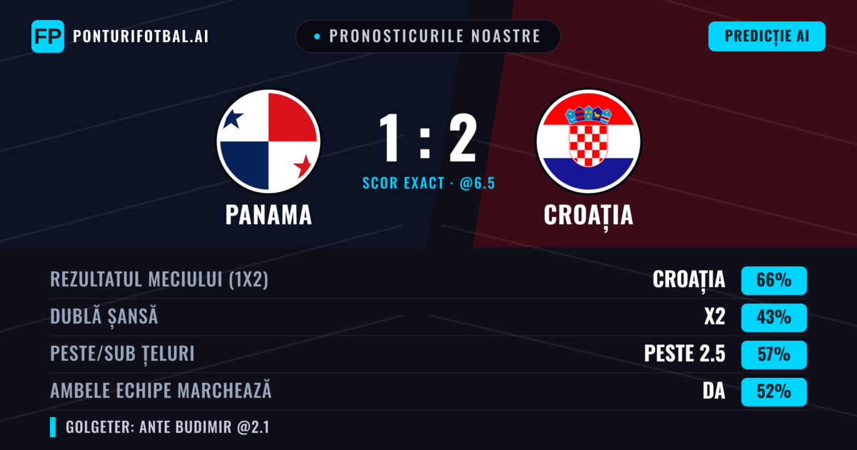 Pronosticurile noastre: Panama vs Croația — Croația — Câștigă (66%); Peste 2.5; Ambele echipe: Da