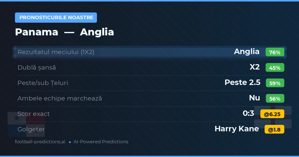 Pronosticurile noastre: Panama vs Anglia — Anglia — Câștigă (77%); Peste 2.5; Ambele echipe: Nu