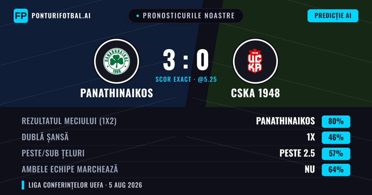 Pronosticurile noastre: Panathinaikos vs CSKA 1948 — Panathinaikos — Câștigă (76%); Peste 2.5; Ambele echipe: Nu