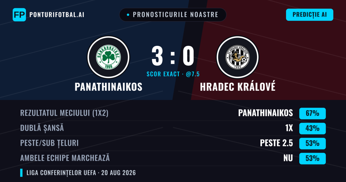 Pronosticurile noastre: Panathinaikos vs Hradec Králové — Panathinaikos — Câștigă (64%); Sub 2.5; Ambele echipe: Nu