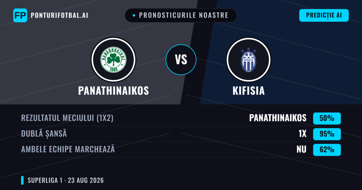 Pronosticurile noastre: Panathinaikos vs Kifisia — Remiză (50%); Ambele echipe: Nu