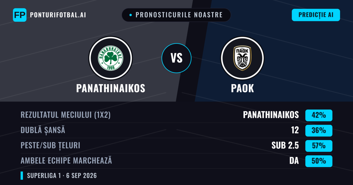 Pronosticurile noastre: Panathinaikos vs PAOK — Panathinaikos — Câștigă (42%); Sub 2.5; Ambele echipe: Da